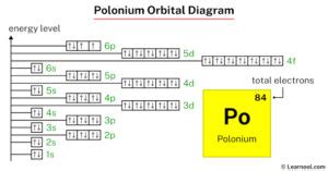 Electron configuration for Polonium (element 84). Orbital diagram.